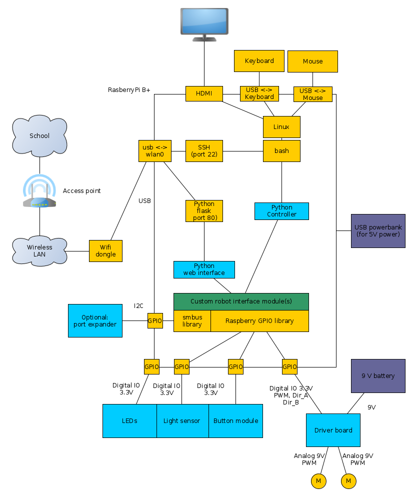 Block diagram of the entire system